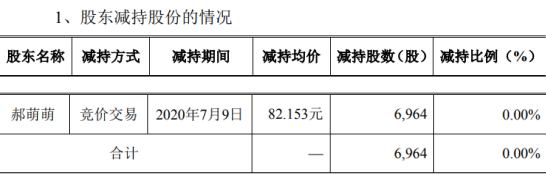 上海钢联股东郝萌萌减持6964股 套现约57.21万元