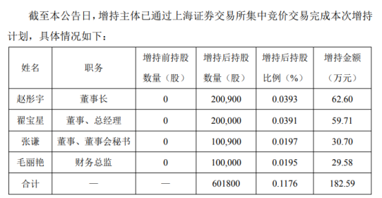 *ST江泉4名股东合计增持60.18万股 耗资182.59万元