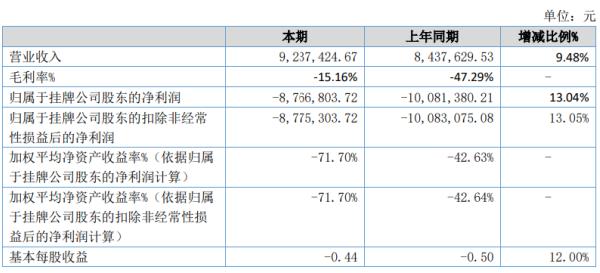 华正明天2020年上半年亏损876.68万 较上年同期亏损减少