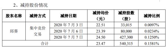 弘信电子股东邱葵减持54.03万股 套现约1268.12万元