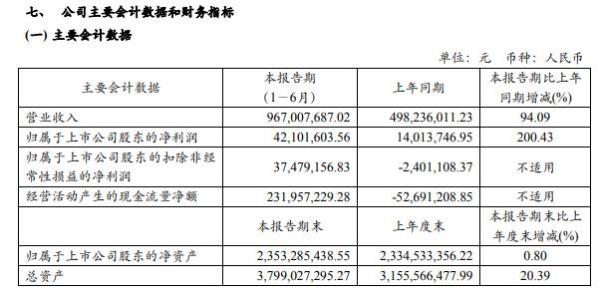 博迈科2020年上半年净利4210.16万增长200% 本期订单与完成工作量增加