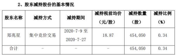 隆盛科技股东郑兆星减持45.41万股 套现约856.79万元