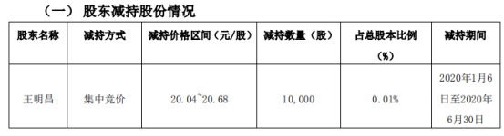 中设股份股东王明昌减持1万股 套现约20.68万元