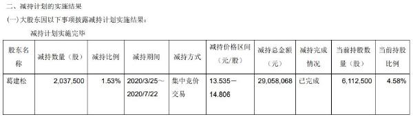华菱精工股东葛建松减持204万股 套现约2906万元