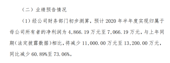 嘉元科技2020年上半年预计实现净利4866.19万元-7066.19万元同比减少 产品出货量下滑