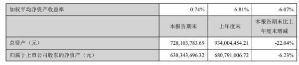 天迈科技2020年上半年净利504.84万减少79% 营业收入出现下滑