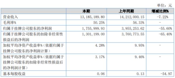 安行天下2020年上半年净利175.6万下滑55.60% 报名学员骤减