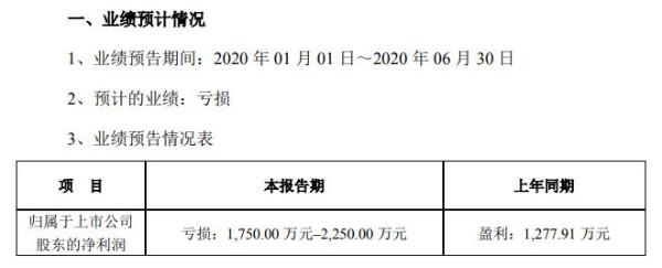 蓝英装备2020年上半年预计亏损1750万至2250万 营业收入下滑