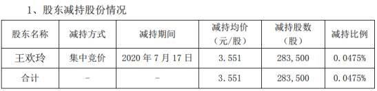 华昌达股东王欢玲减持28.35万股 套现约100.67万元