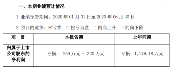 广哈通信2020年上半年预计亏损250万元–320万元亏损减少 积极组织生产及项目施工
