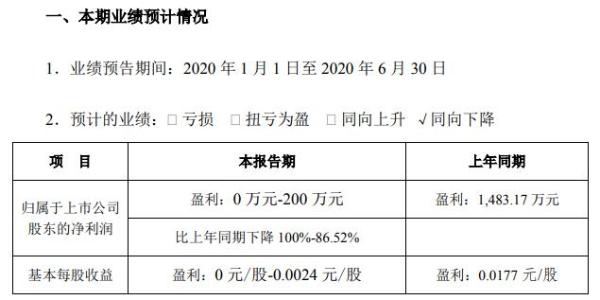 皇氏集团2020年上半年预计净利0万元至200万元 整体订单需求锐减