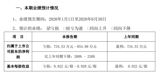 冀凯股份2020年上半年预计亏损734.53万元–954.89万元 经济运行效率降低