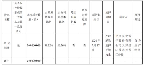 泰达股份控股股东泰达控股质押2.4亿股 用于自身生产经营