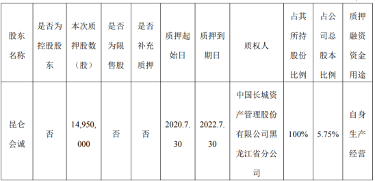 星光农机股东昆仑会诚质押1495万股 用于自身生产经营