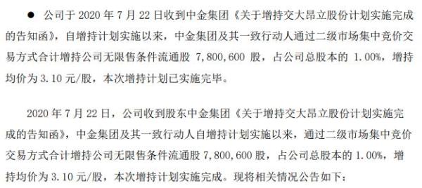 *ST交昂股东中金集团及其一致行动人合计增持780万股 耗资约2418万元