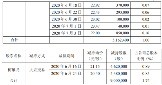 青松股份股东柯维龙减持1416.24万股 套现约3亿元
