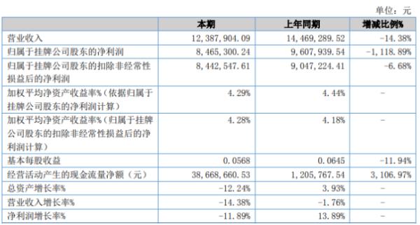 恒晟农贷2020年上半年净利846.53万下滑1118.89% 小微贷业务余额比期初贷款减少