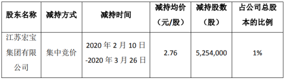 *ST长城股东宏宝集团减持525.4万股 套现约1450.1万元
