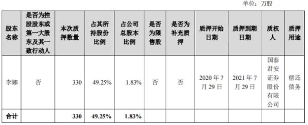 金溢科技股东李娜质押330万股 用于偿还债务