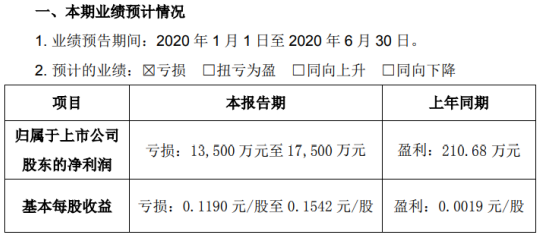 贤丰控股2020年上半年预计亏损1.35亿元-1.75亿元 产能利用率降低