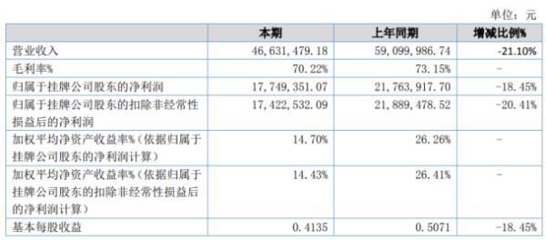 美创医疗2020年上半年净利1774.94万下滑18.45% 销售额下降