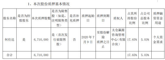 淳中科技股东何仕达质押671万股 用于个人资金需求