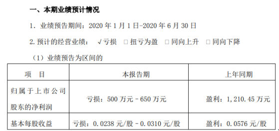 铭普光磁2020年上半年预计亏损500万元–650万元 运营成本上升