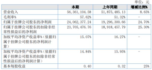 华旭环保2020年上半年净利2406.24万增长24.70% 增值税退税增加