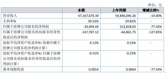 银达信息2019年净利3.45万下滑77.43% 业务增加受限