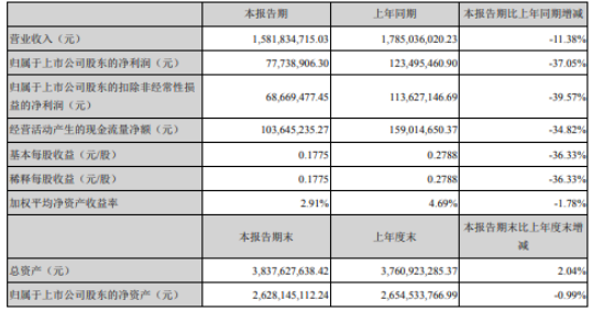 飞亚达2020年上半年净利7773.89万下滑37.05% 线下客流恢复不及预期