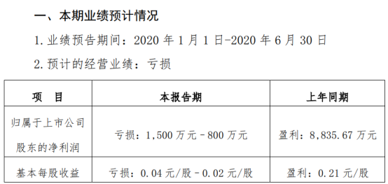 中兴商业2020年上半年预计亏损800万元-1500万元 毛利额下降