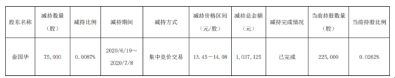 爱柯迪股东俞国华减持7.5万股 套现约103.71万元
