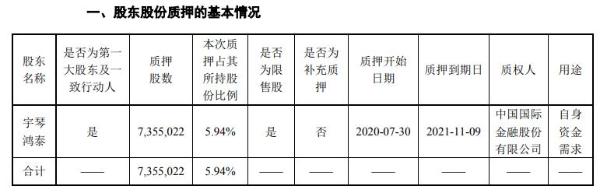 宇信科技控股股东宇琴鸿泰质押736万股 用于自身资金需求