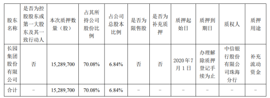泰永长征股东长园集团质押1528.97万股 用于补充流动资金