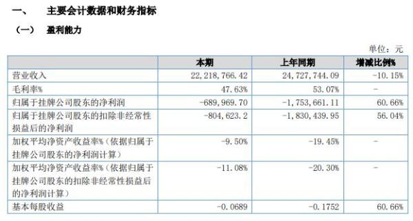 众事达2020年上半年亏损69万亏损减少 积极拓展新业务