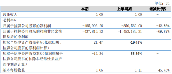 威达宇电2020年上半年亏损48.6万亏损减少 公允价值变动收益大幅减少