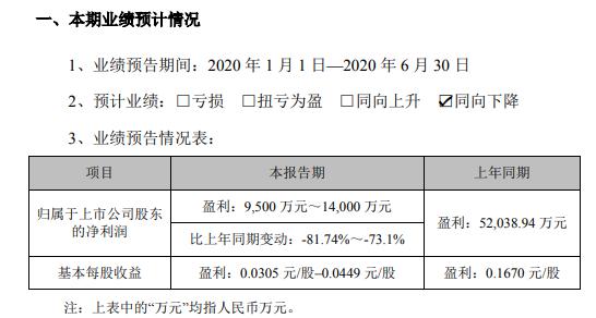 合力泰2020年上半年预计净利9500万至1.40亿 产能未完全释放