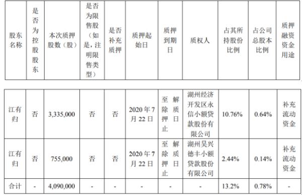 浙江富润股东江有归质押409万股 用于补充流动资金