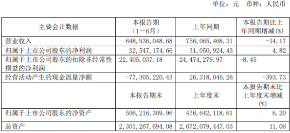 天成自控2020年上半年净利3254.72万 工程机械和商用车市场需求增速明显