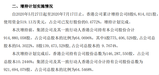 鄂尔多斯股东香港公司增持681.4万股 耗资约519.13万美元