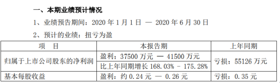 *ST夏利2020年上半年预计净利3.75亿元-4.15亿元 较上年同期扭亏为盈