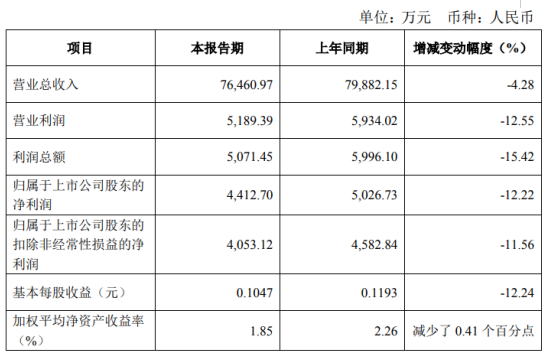明星电力2020年上半年净利4412.7万同比下滑12.22% 经营业绩减少