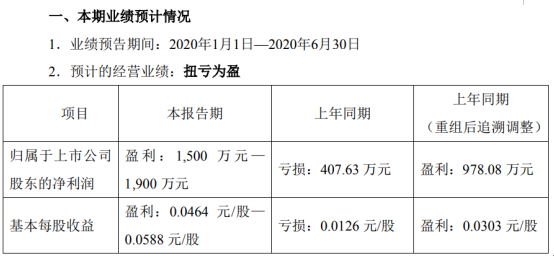 亚太实业2020年上半年预计净利1500万元-1900万元扭亏为盈 产生非经常性损益