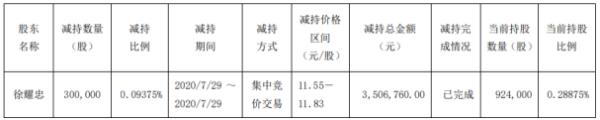 爱普股份股东徐耀忠减持30万股 套现约350.68万元