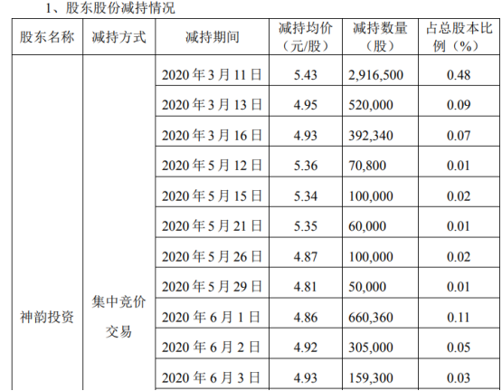 汉宇集团股东神韵投资减持912.36万股 套现约4954.12万元
