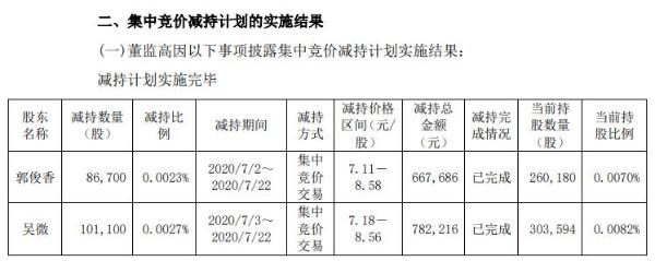 特变电工2名高级管理人员合计减持19万股 套现合计约145万元