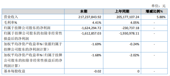 锦源生物2019年亏损162.43万元 较上年同期亏损程度有所增加