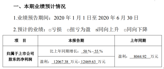 山东赫达2020年上半年预计净利1.21亿元–1.25亿元 同比增长50%-55%