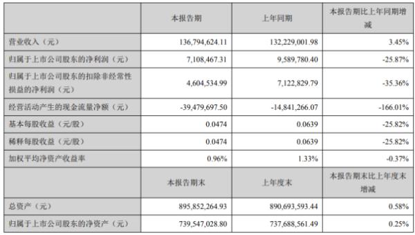 先锋电子2020年上半年净利710.85万 同比下滑25.87%