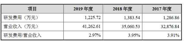 浩明科技创业板获受理：2019年研发人员薪酬占营收的0.65%